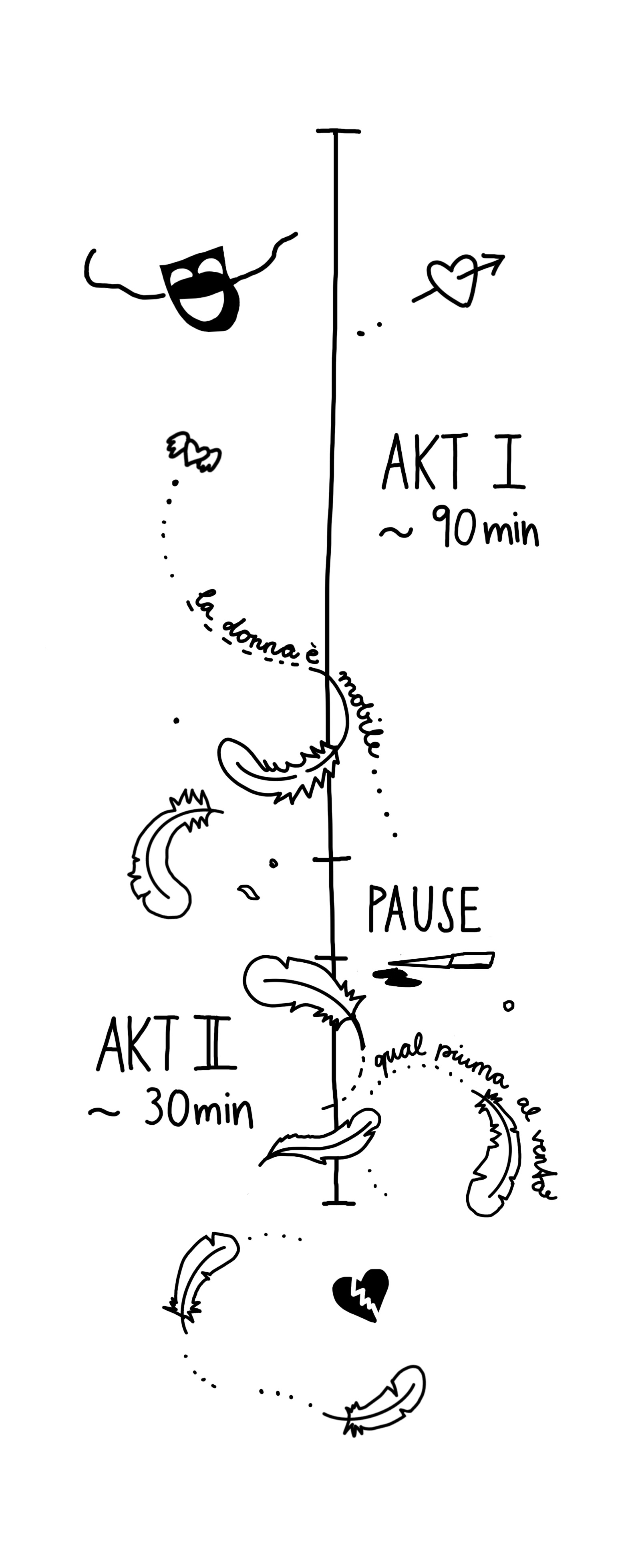 Zeitstrahl Rigoletto